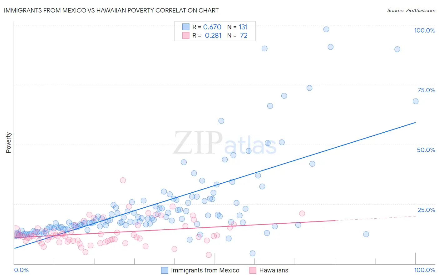 Immigrants from Mexico vs Hawaiian Poverty