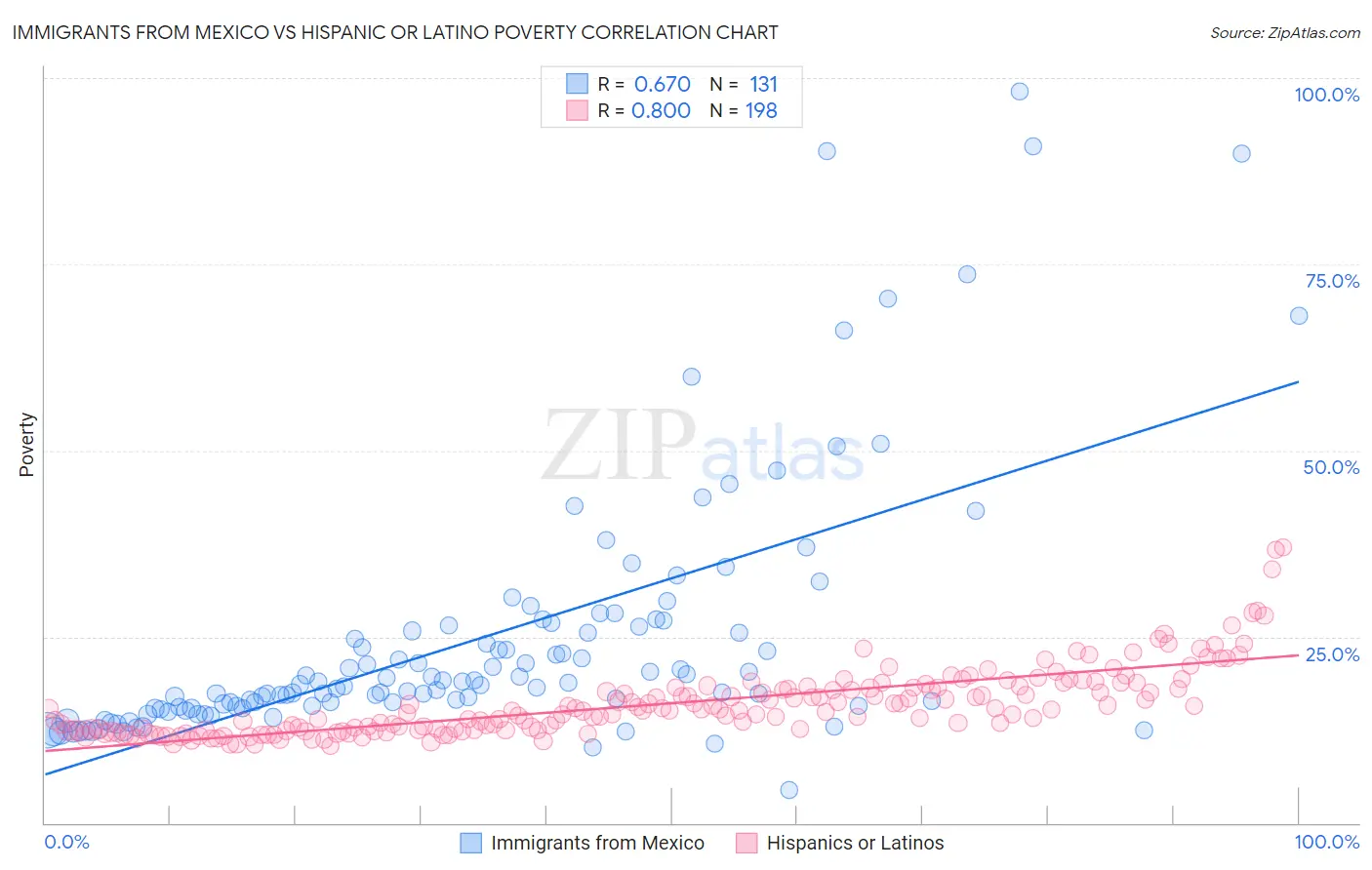 Immigrants from Mexico vs Hispanic or Latino Poverty