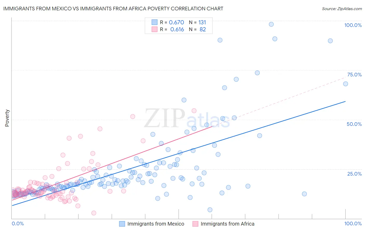 Immigrants from Mexico vs Immigrants from Africa Poverty