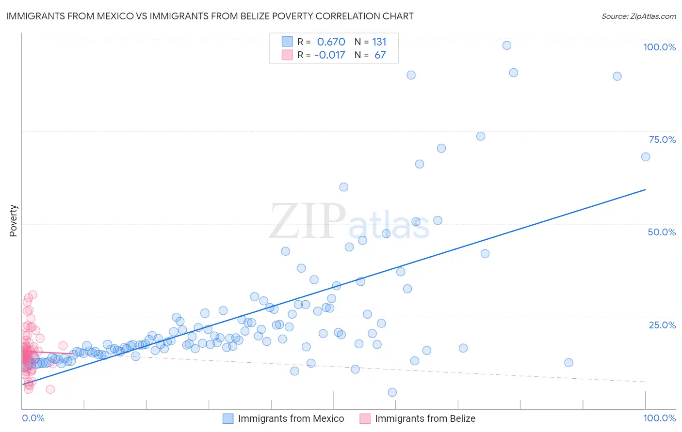 Immigrants from Mexico vs Immigrants from Belize Poverty