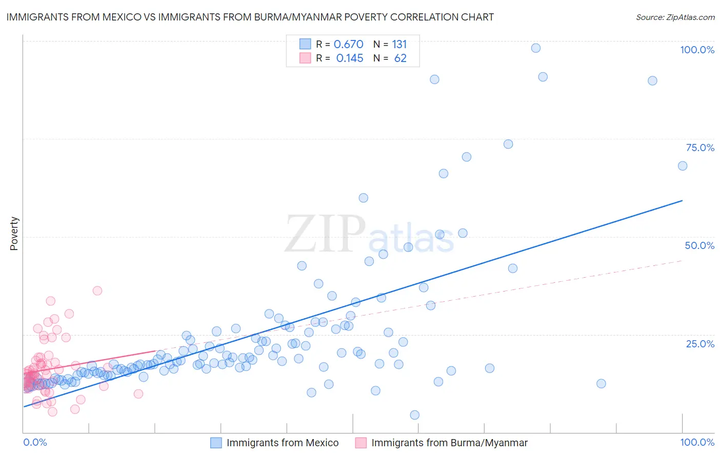 Immigrants from Mexico vs Immigrants from Burma/Myanmar Poverty