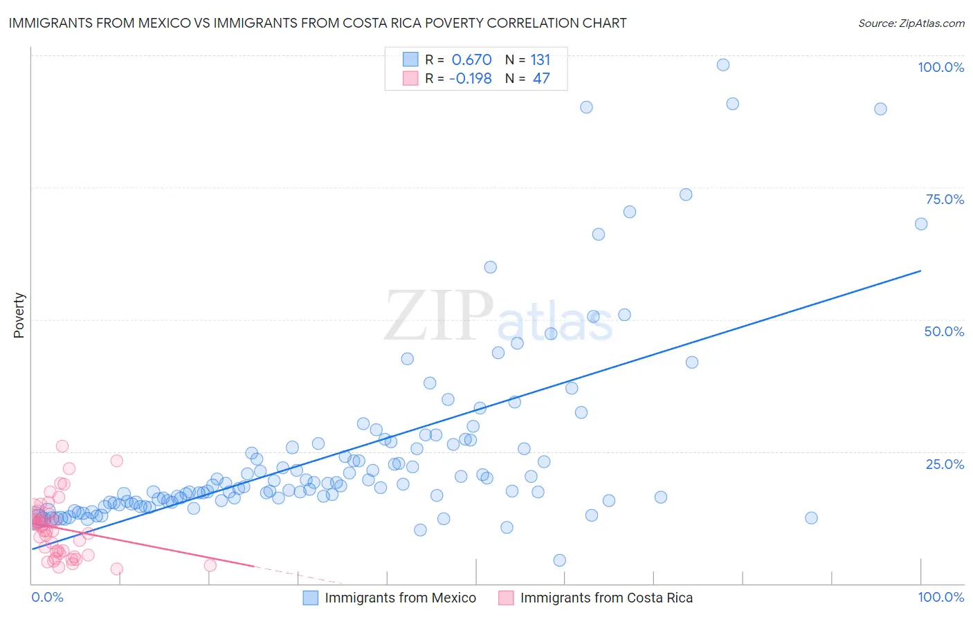 Immigrants from Mexico vs Immigrants from Costa Rica Poverty