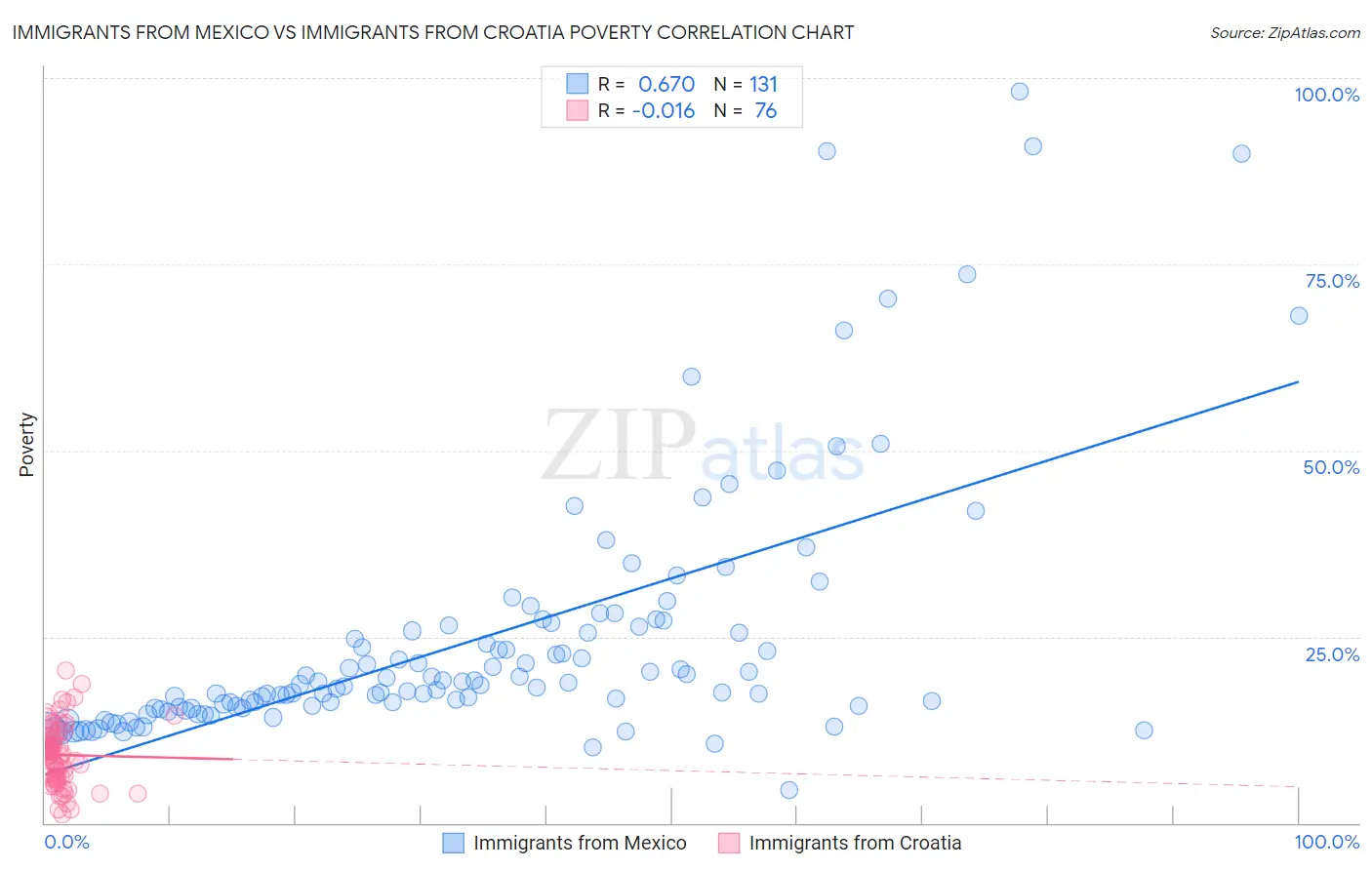 Immigrants from Mexico vs Immigrants from Croatia Poverty