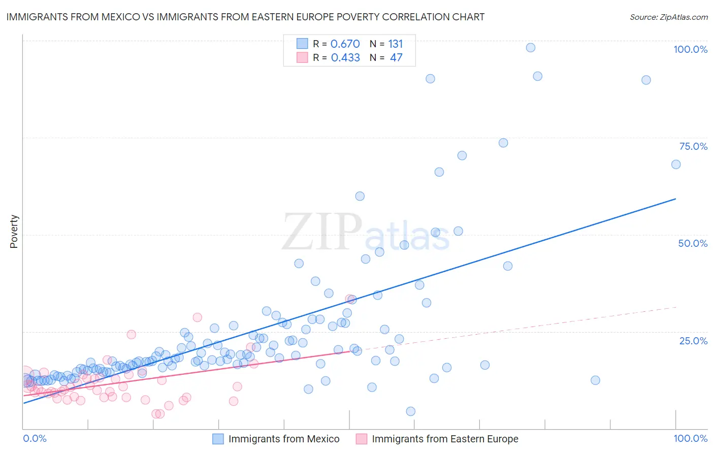 Immigrants from Mexico vs Immigrants from Eastern Europe Poverty