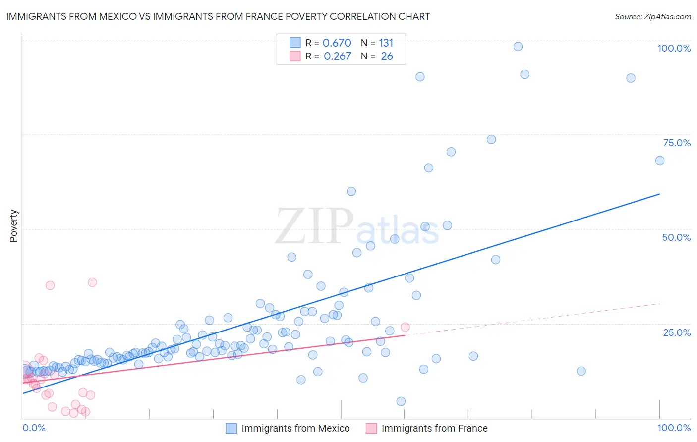 Immigrants from Mexico vs Immigrants from France Poverty