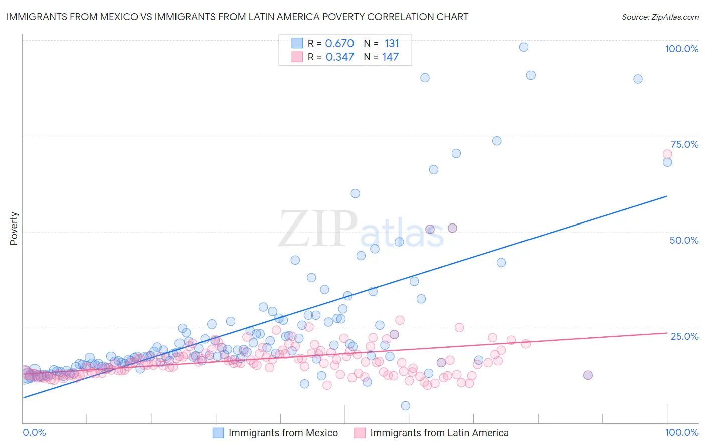 Immigrants from Mexico vs Immigrants from Latin America Poverty