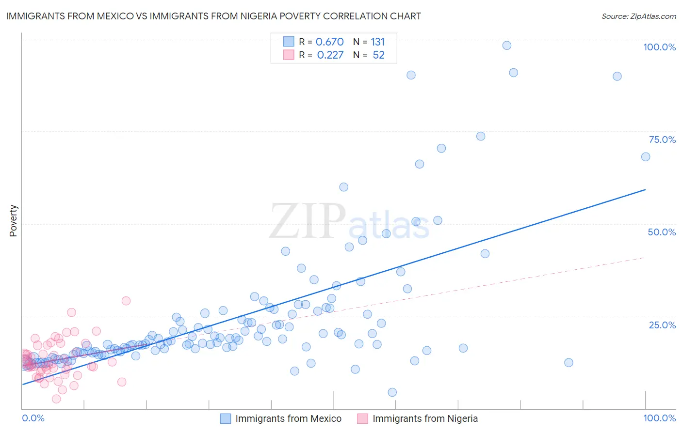 Immigrants from Mexico vs Immigrants from Nigeria Poverty