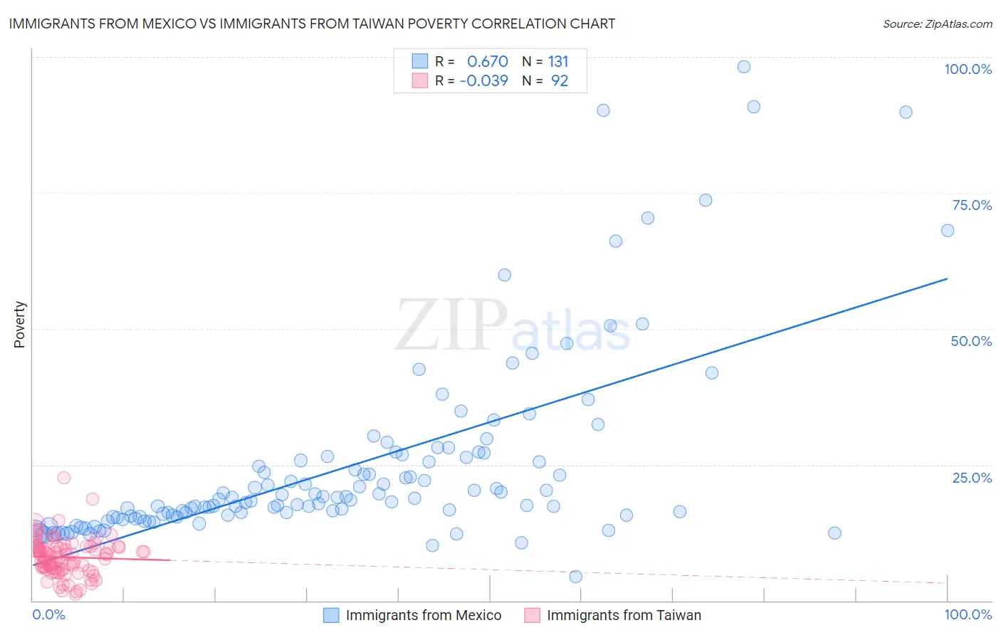 Immigrants from Mexico vs Immigrants from Taiwan Poverty