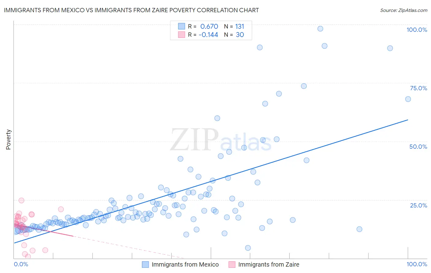 Immigrants from Mexico vs Immigrants from Zaire Poverty