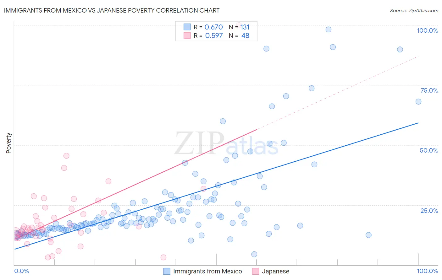 Immigrants from Mexico vs Japanese Poverty