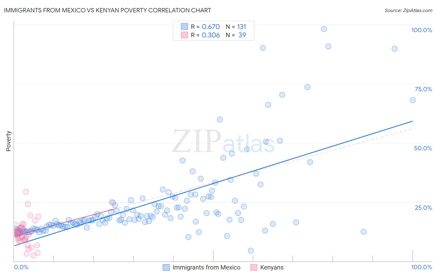 Immigrants from Mexico vs Kenyan Poverty