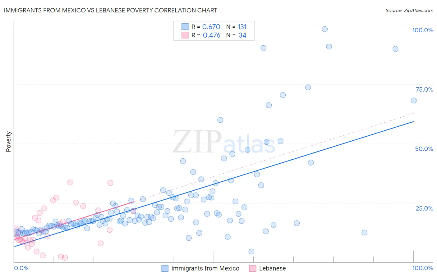 Immigrants from Mexico vs Lebanese Poverty