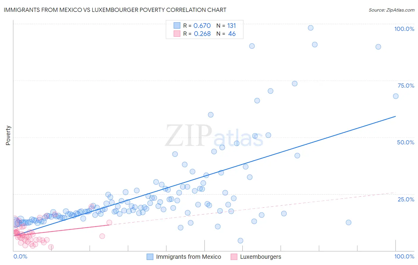 Immigrants from Mexico vs Luxembourger Poverty