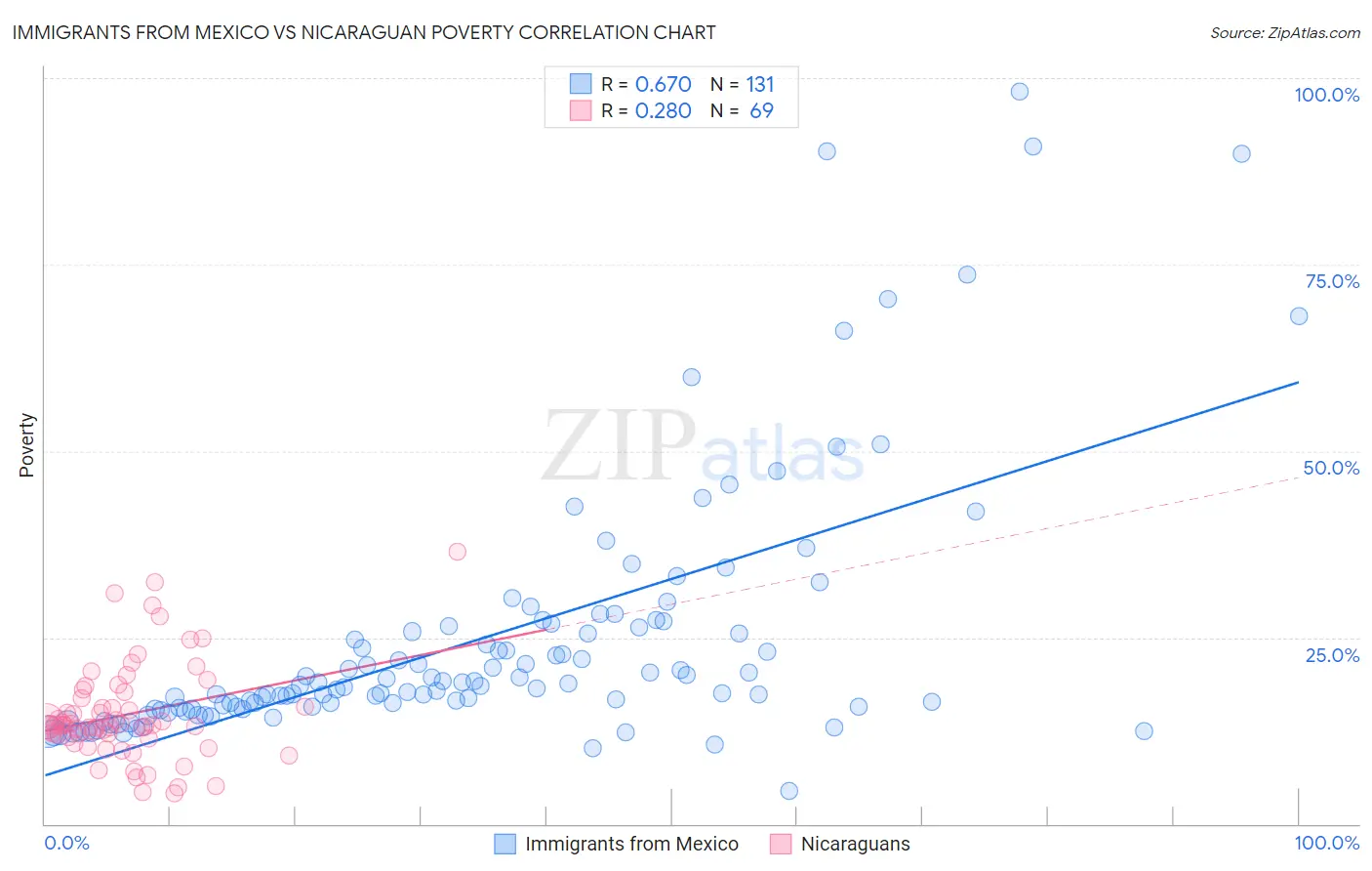 Immigrants from Mexico vs Nicaraguan Poverty