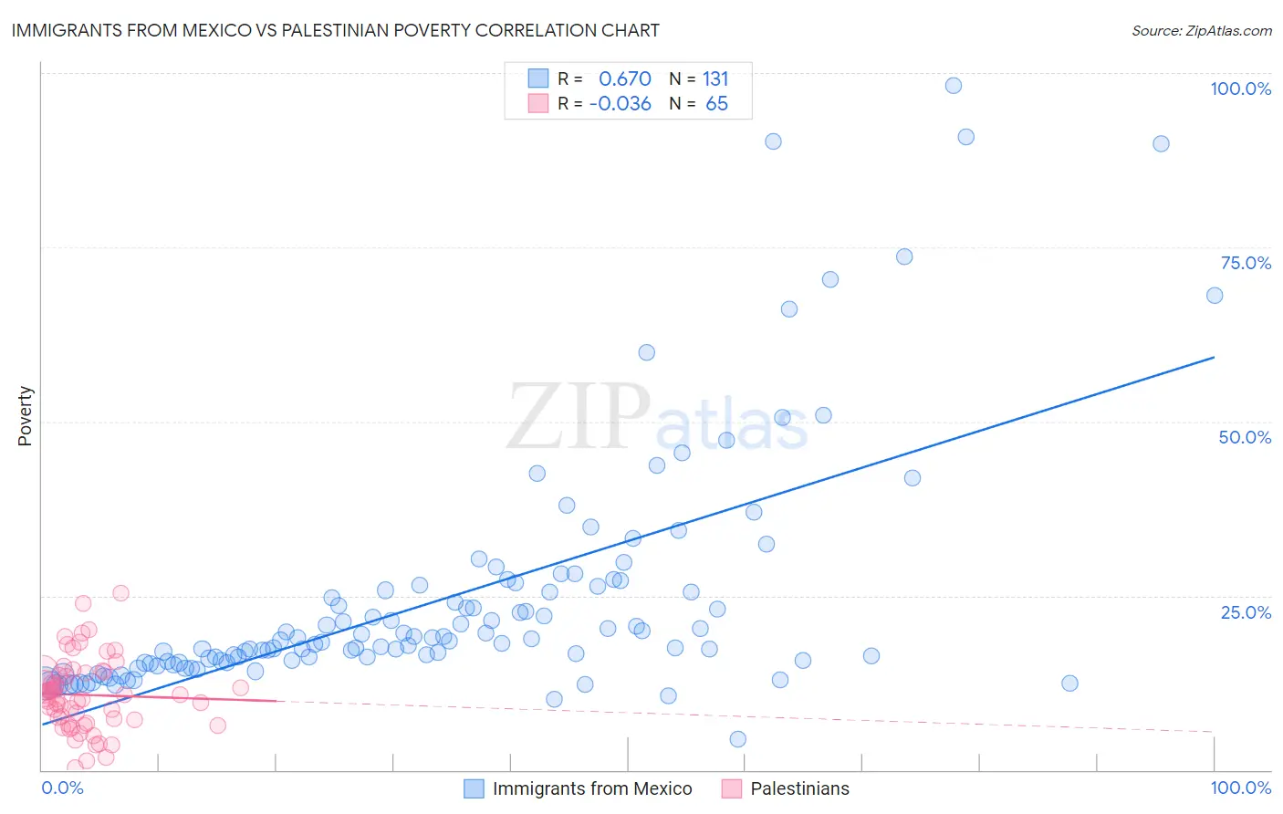 Immigrants from Mexico vs Palestinian Poverty