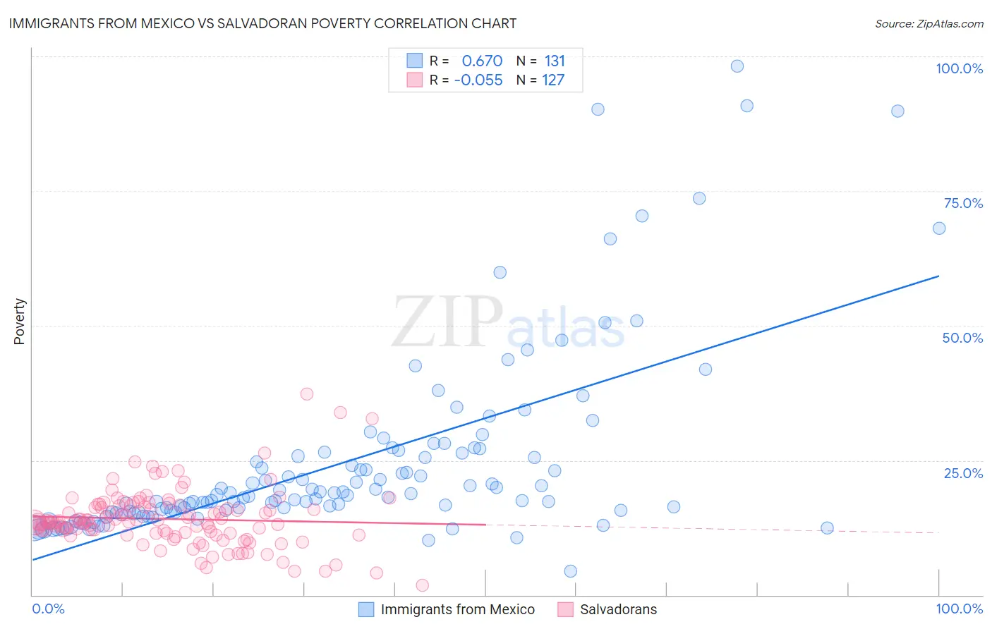 Immigrants from Mexico vs Salvadoran Poverty