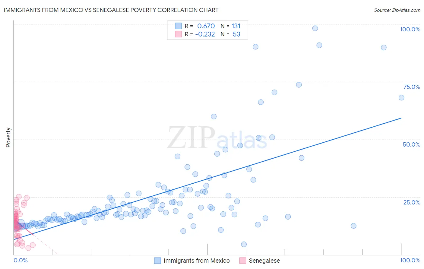 Immigrants from Mexico vs Senegalese Poverty