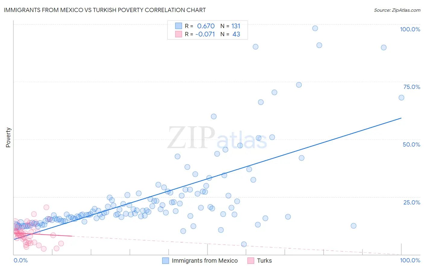 Immigrants from Mexico vs Turkish Poverty