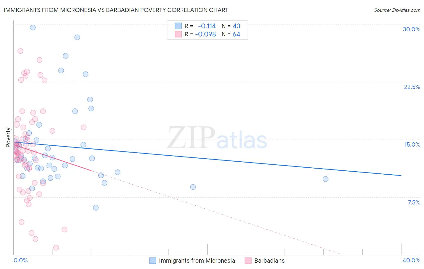 Immigrants from Micronesia vs Barbadian Poverty