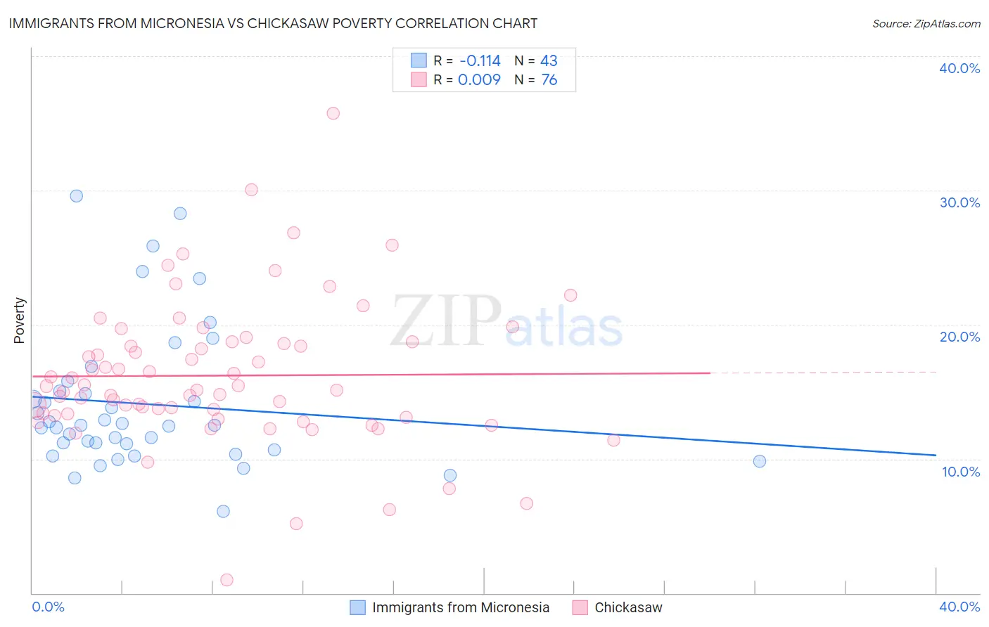 Immigrants from Micronesia vs Chickasaw Poverty