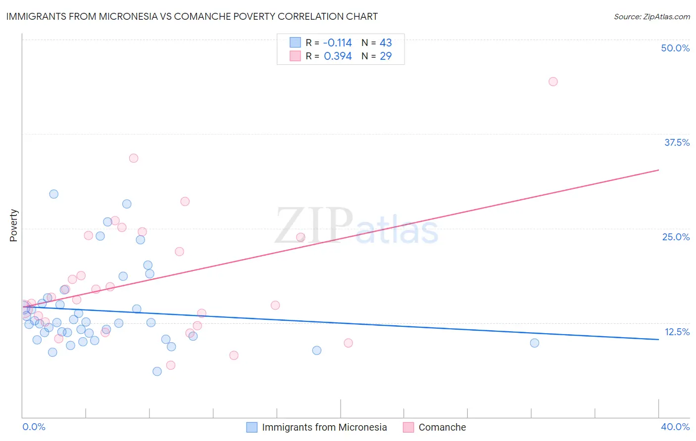 Immigrants from Micronesia vs Comanche Poverty