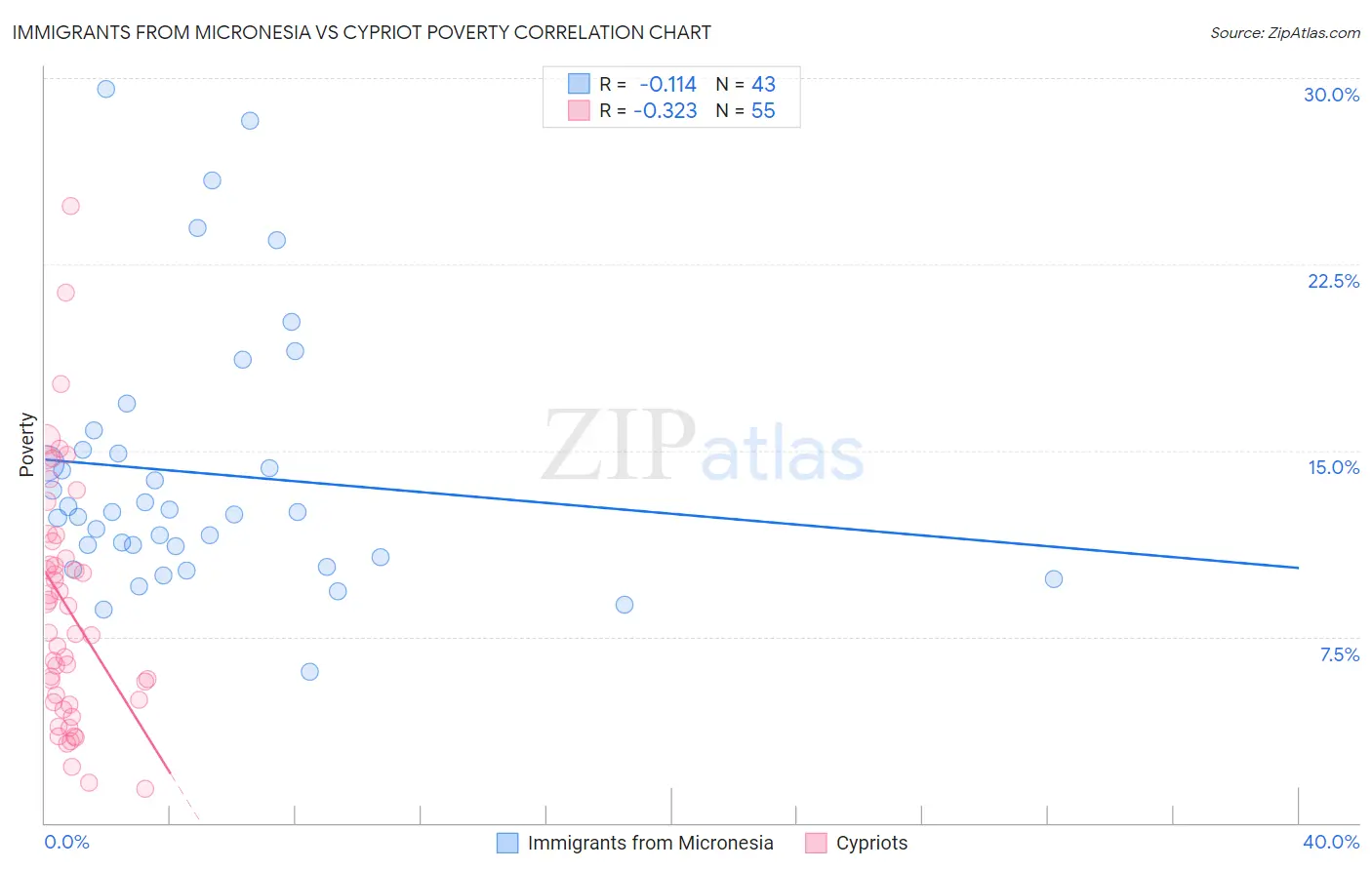 Immigrants from Micronesia vs Cypriot Poverty