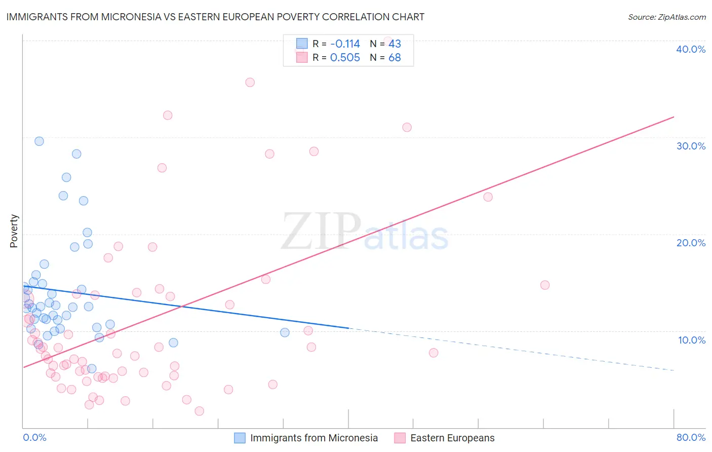 Immigrants from Micronesia vs Eastern European Poverty