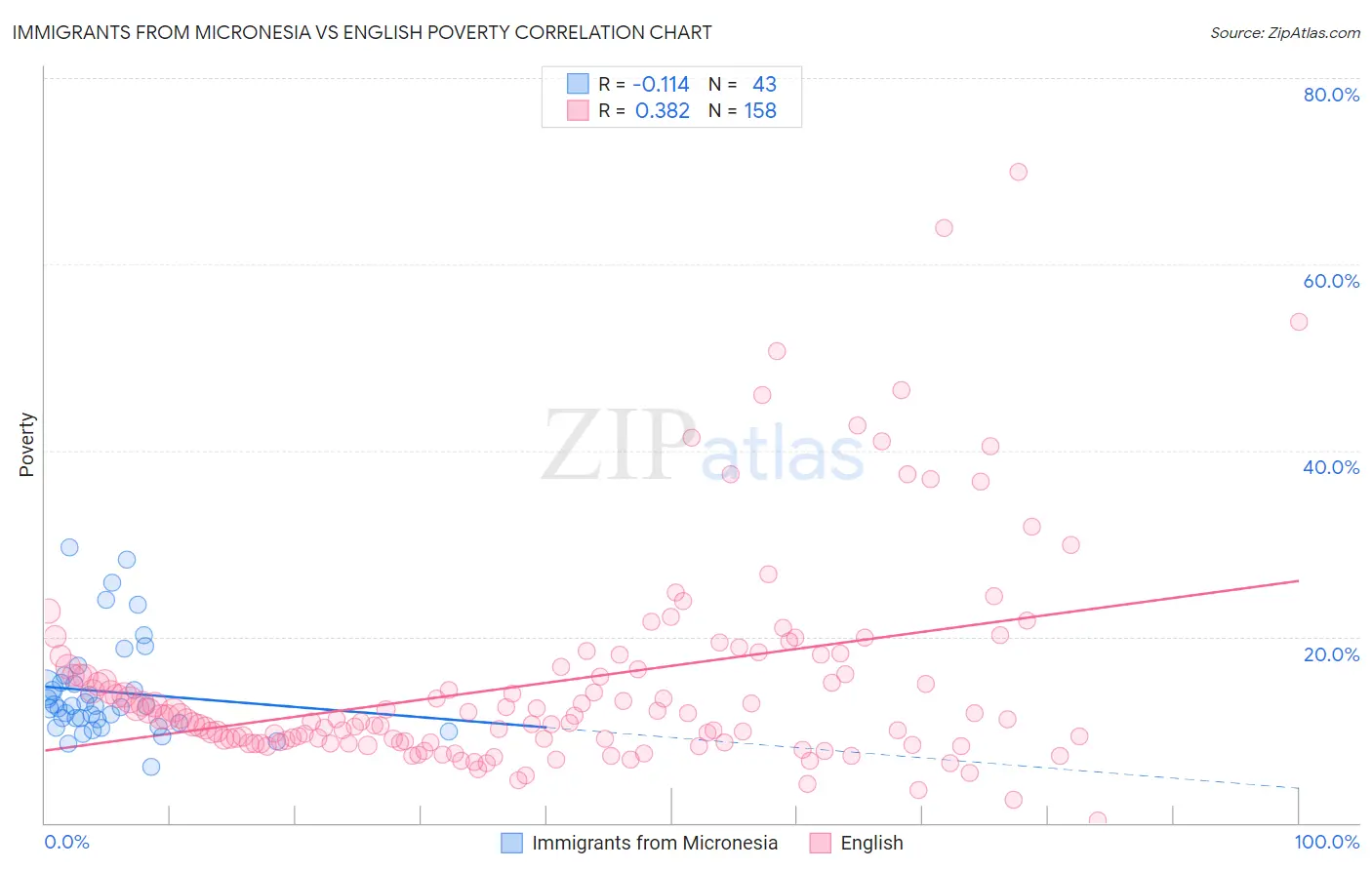 Immigrants from Micronesia vs English Poverty