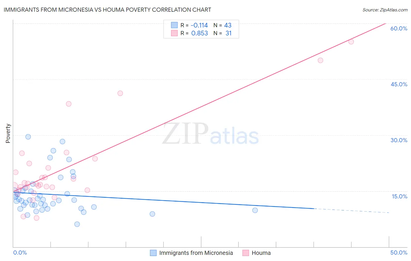 Immigrants from Micronesia vs Houma Poverty