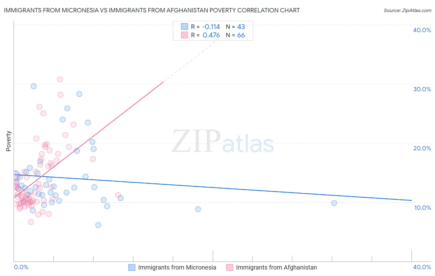 Immigrants from Micronesia vs Immigrants from Afghanistan Poverty