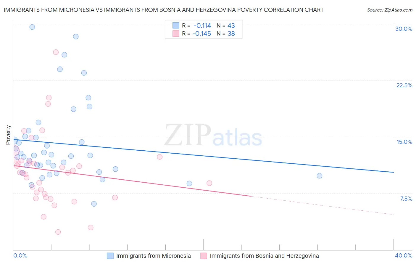 Immigrants from Micronesia vs Immigrants from Bosnia and Herzegovina Poverty