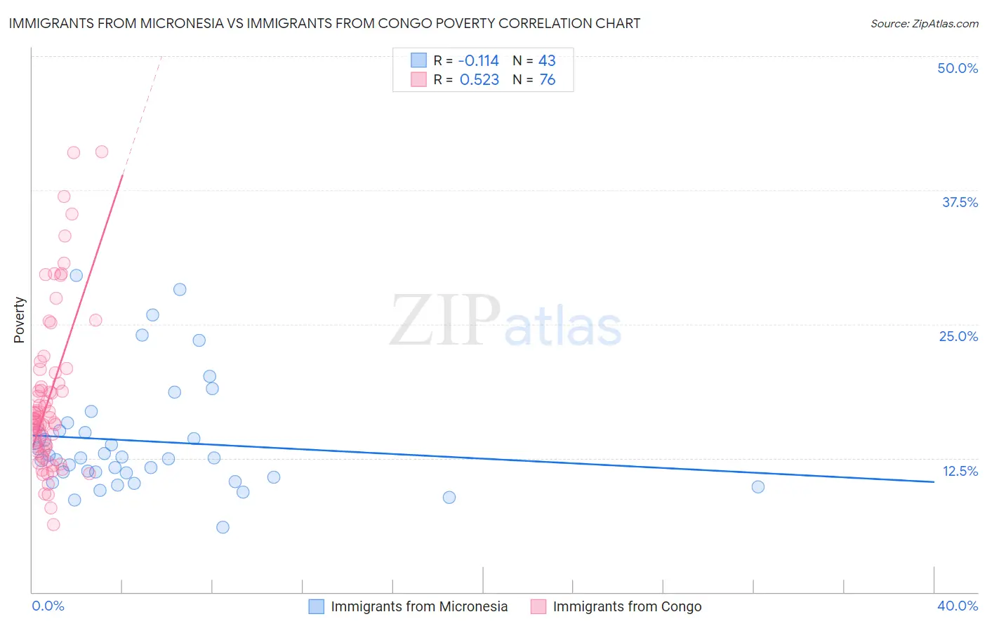 Immigrants from Micronesia vs Immigrants from Congo Poverty