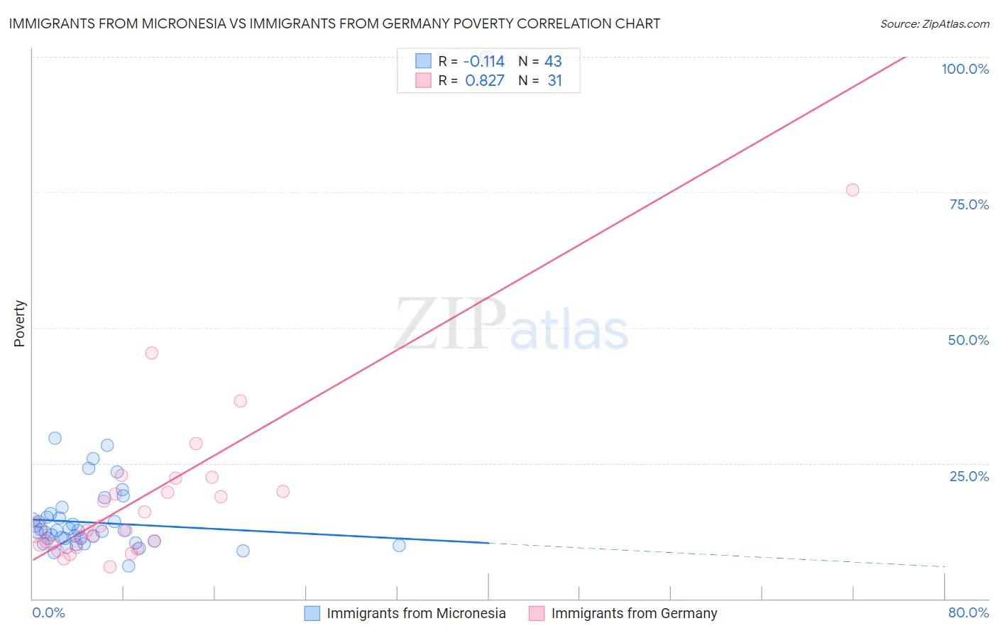 Immigrants from Micronesia vs Immigrants from Germany Poverty