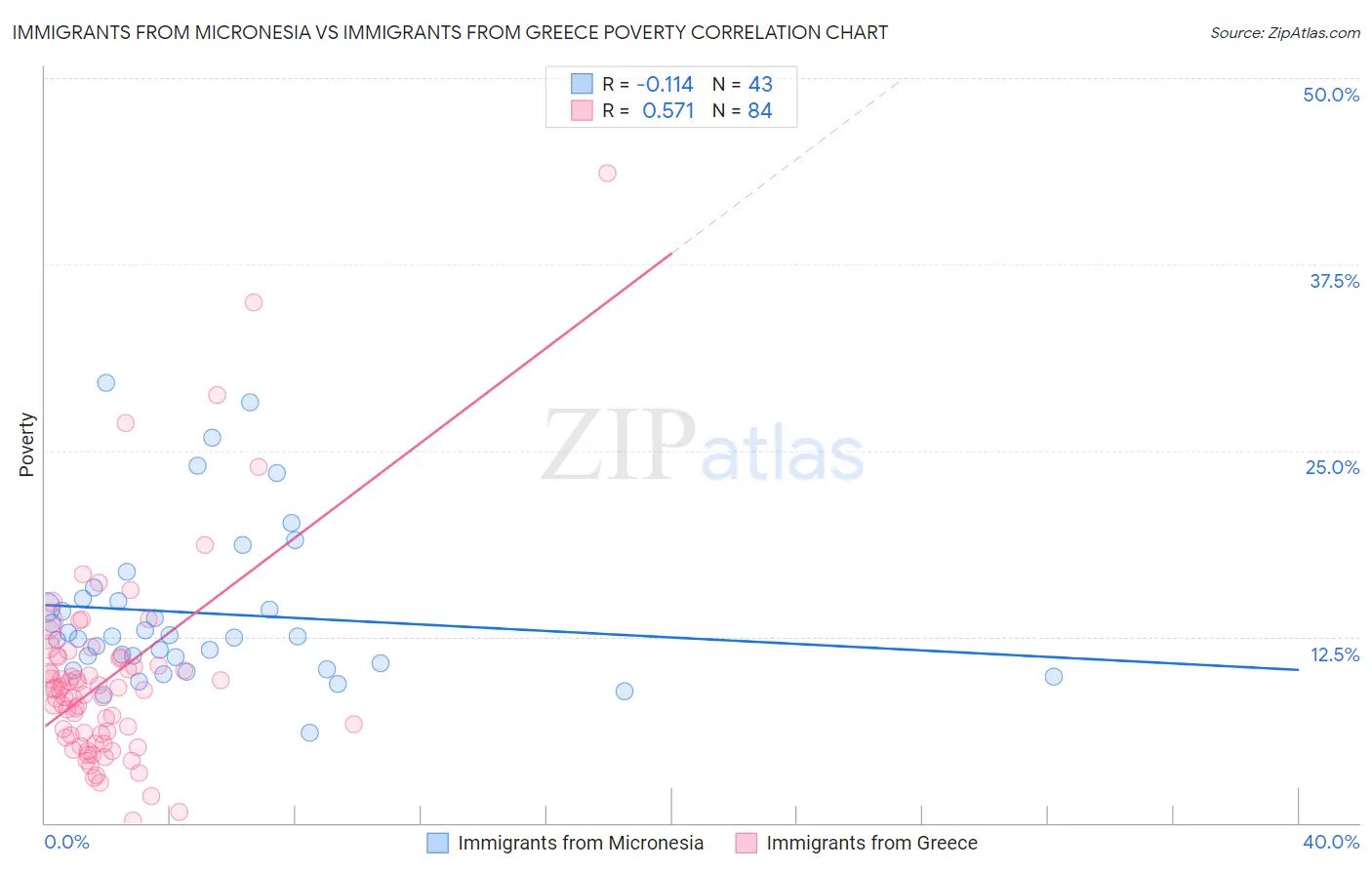 Immigrants from Micronesia vs Immigrants from Greece Poverty