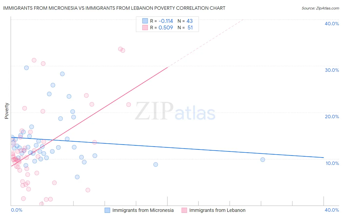 Immigrants from Micronesia vs Immigrants from Lebanon Poverty