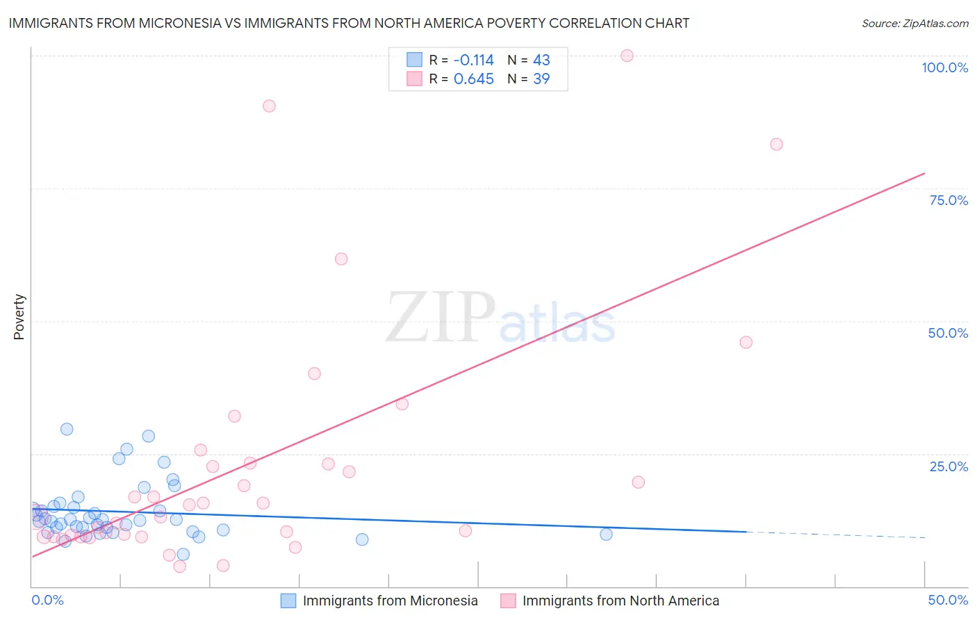 Immigrants from Micronesia vs Immigrants from North America Poverty