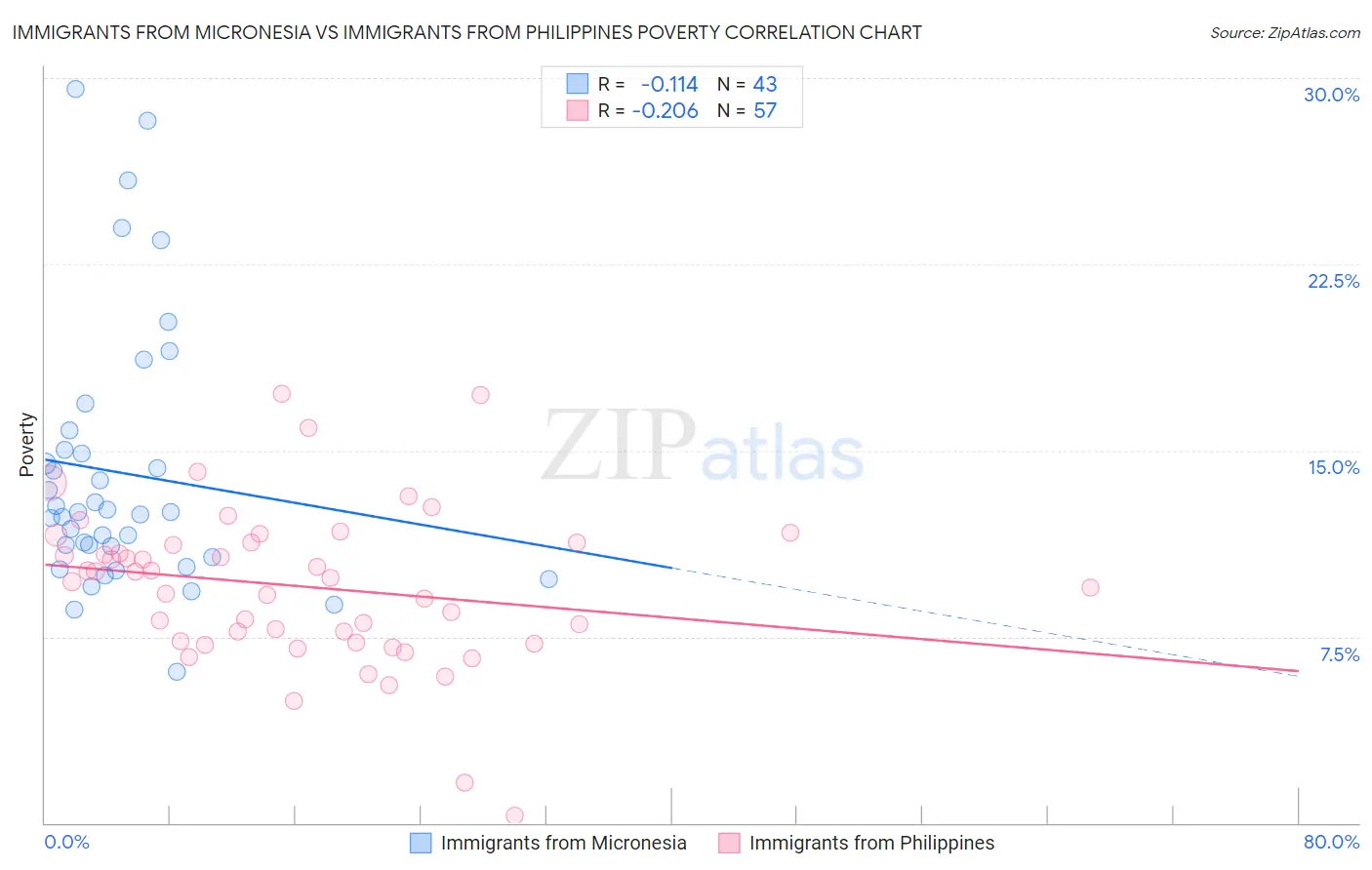 Immigrants from Micronesia vs Immigrants from Philippines Poverty