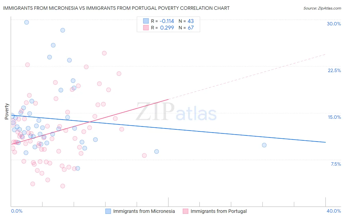Immigrants from Micronesia vs Immigrants from Portugal Poverty