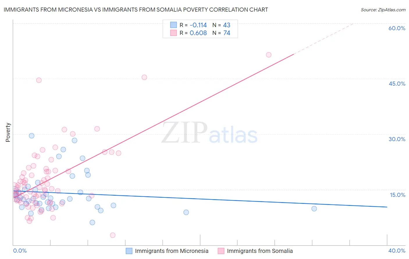 Immigrants from Micronesia vs Immigrants from Somalia Poverty