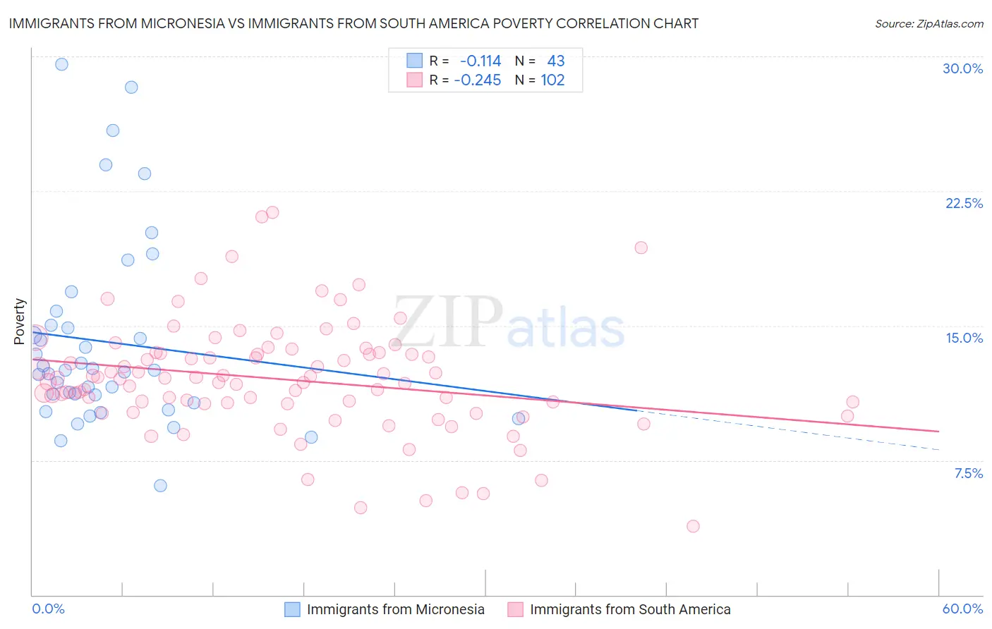 Immigrants from Micronesia vs Immigrants from South America Poverty