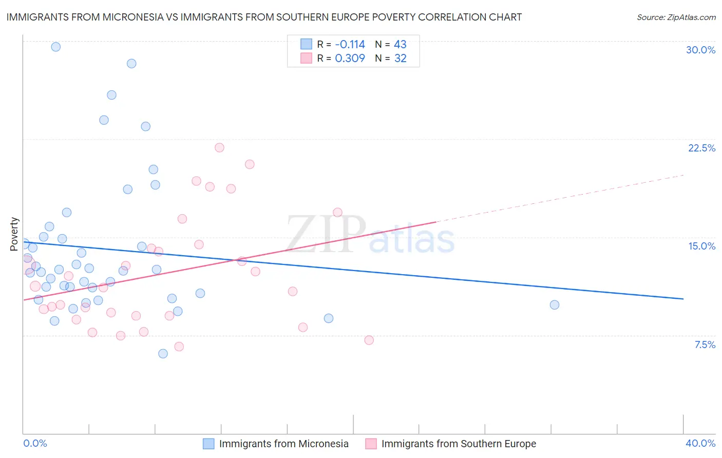 Immigrants from Micronesia vs Immigrants from Southern Europe Poverty