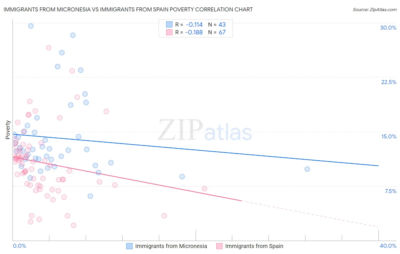 Immigrants from Micronesia vs Immigrants from Spain Poverty