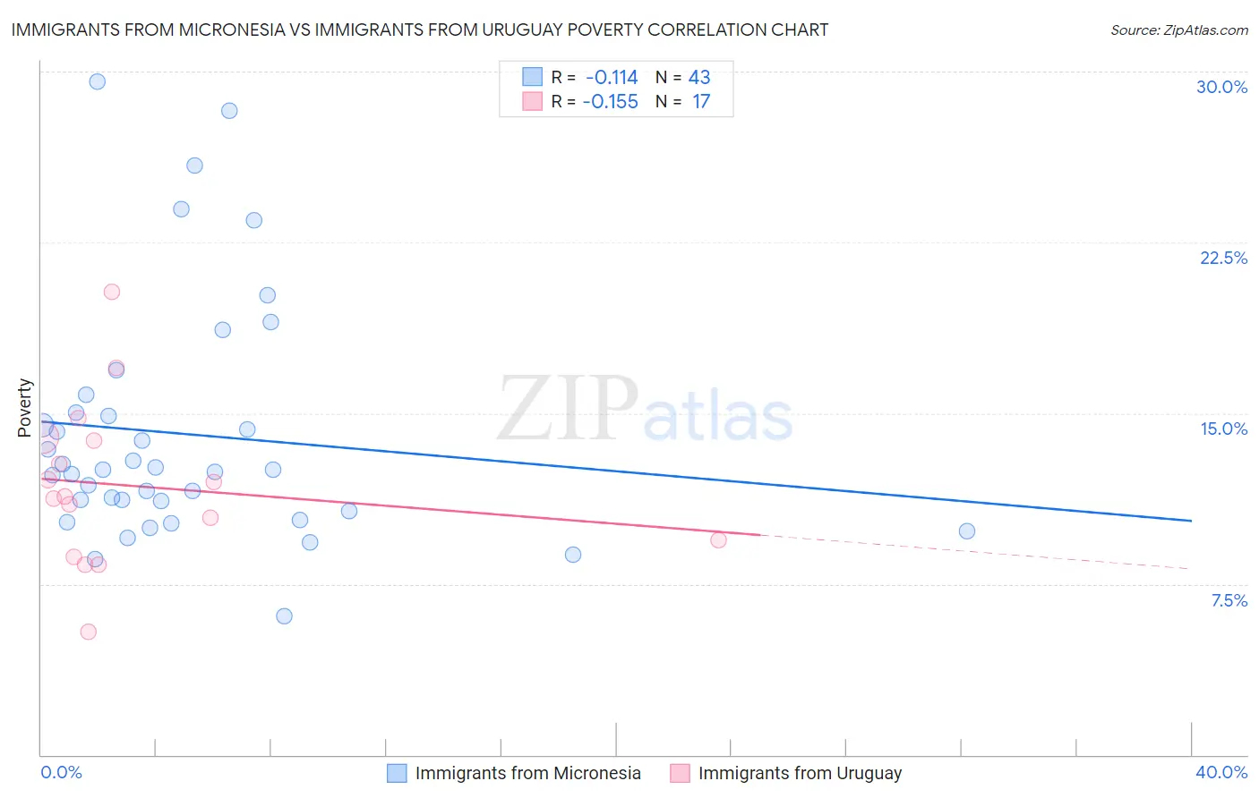 Immigrants from Micronesia vs Immigrants from Uruguay Poverty