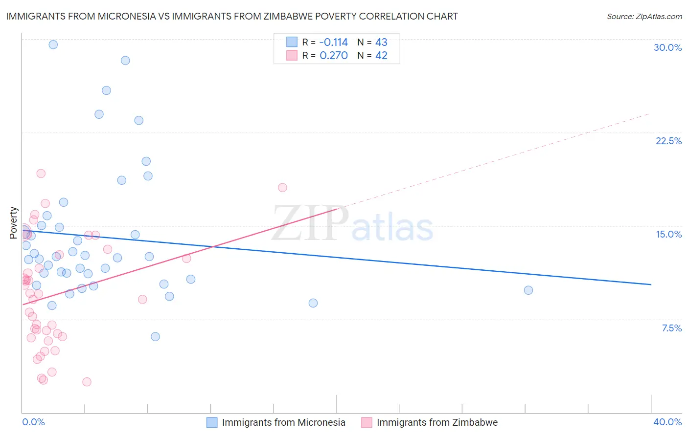 Immigrants from Micronesia vs Immigrants from Zimbabwe Poverty