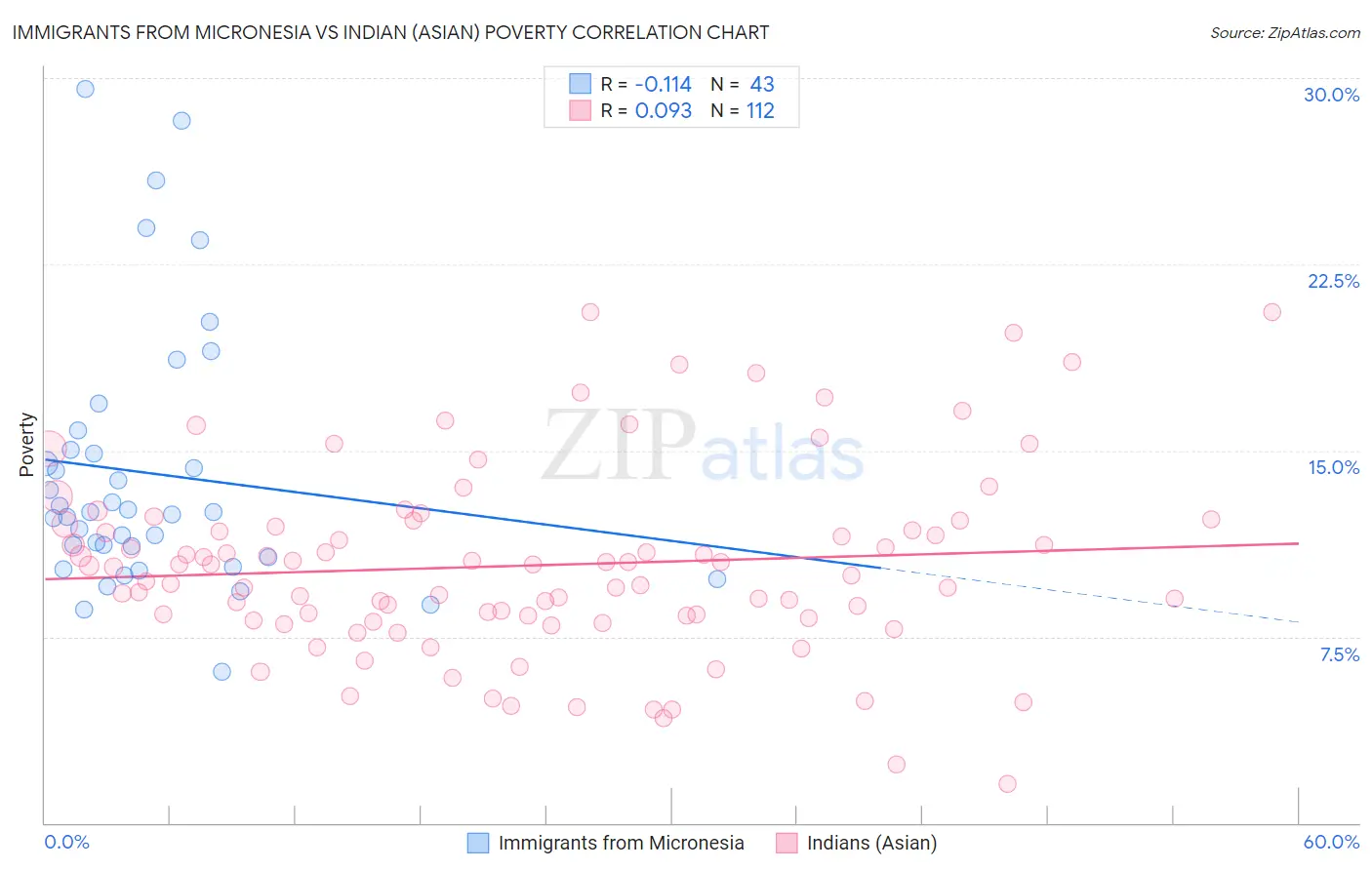 Immigrants from Micronesia vs Indian (Asian) Poverty