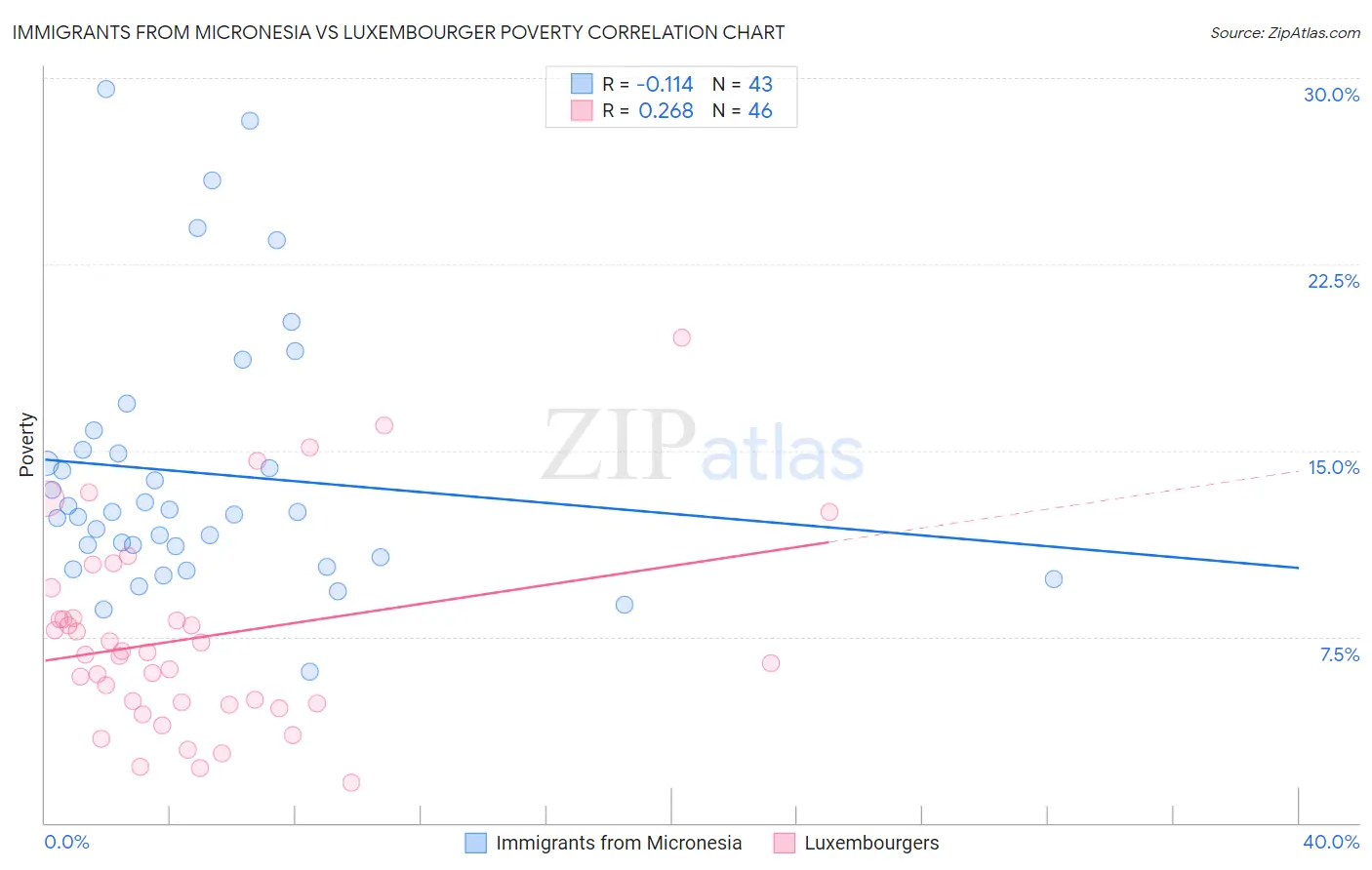 Immigrants from Micronesia vs Luxembourger Poverty