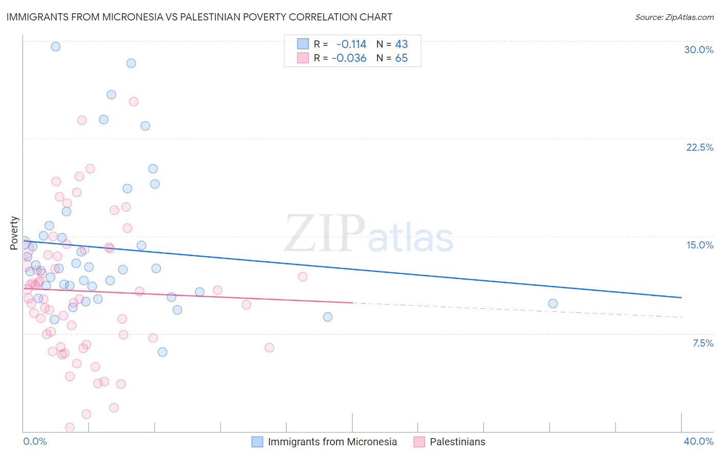 Immigrants from Micronesia vs Palestinian Poverty