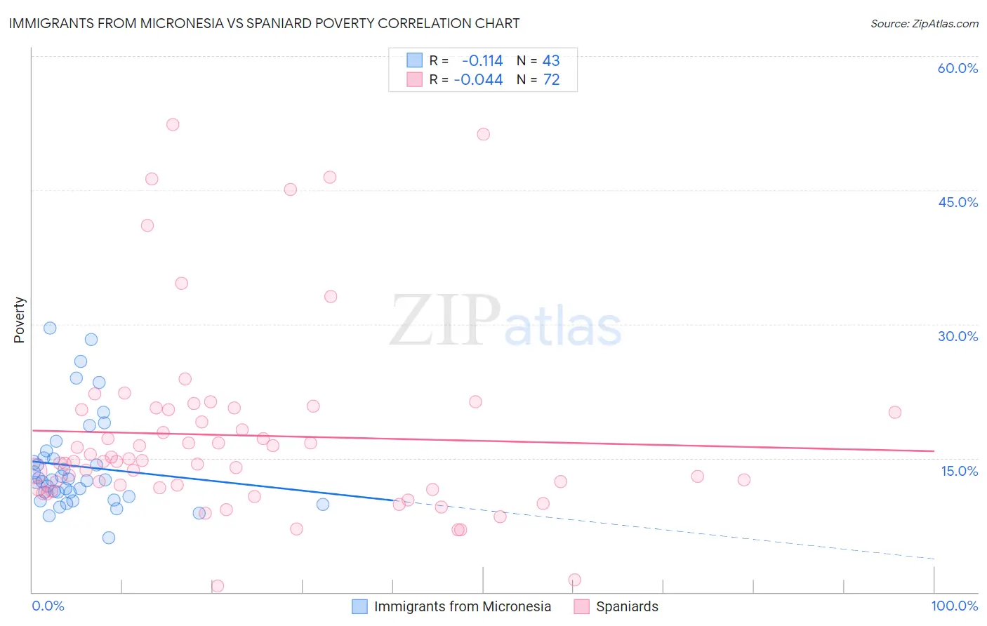 Immigrants from Micronesia vs Spaniard Poverty