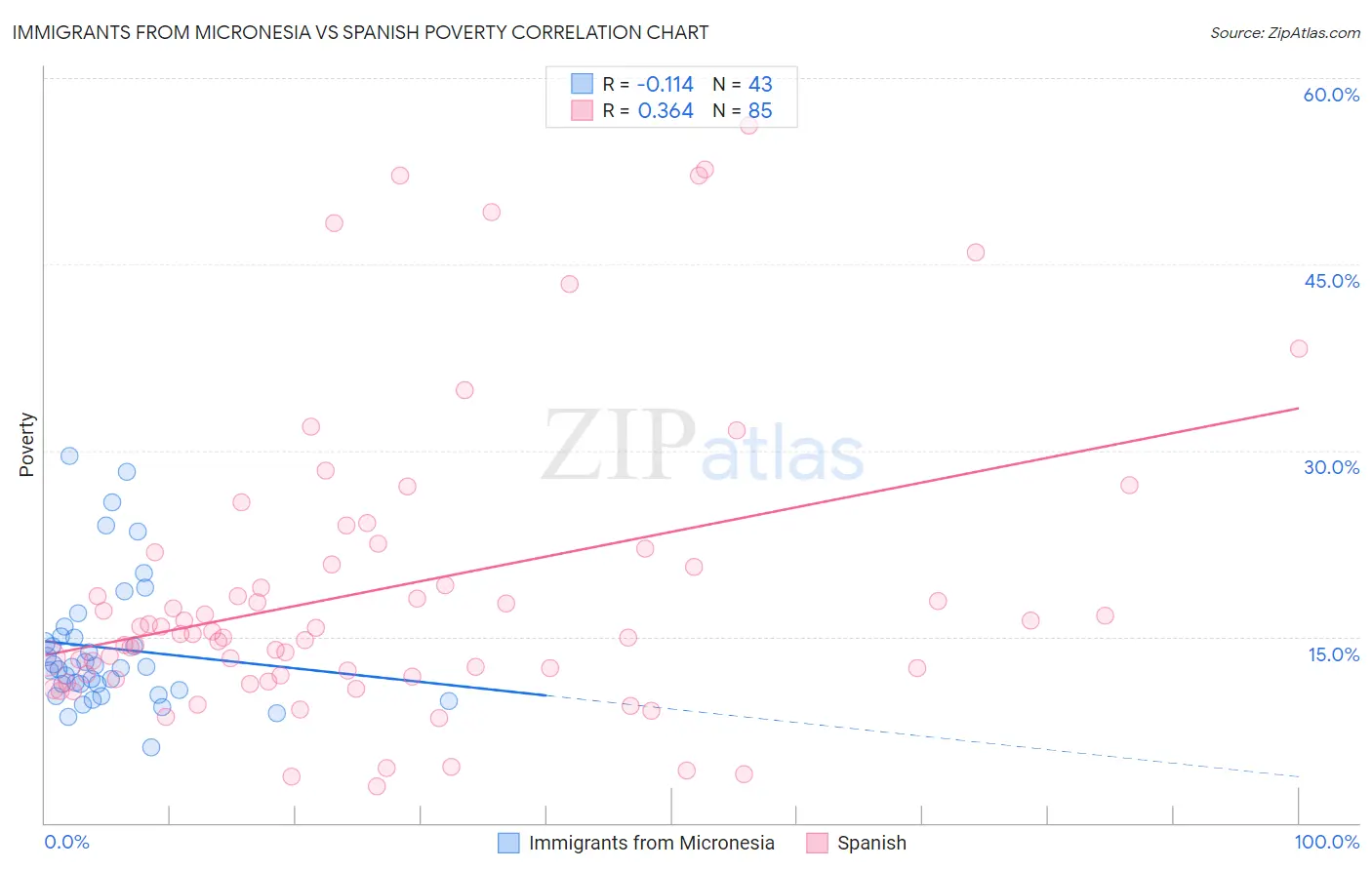 Immigrants from Micronesia vs Spanish Poverty