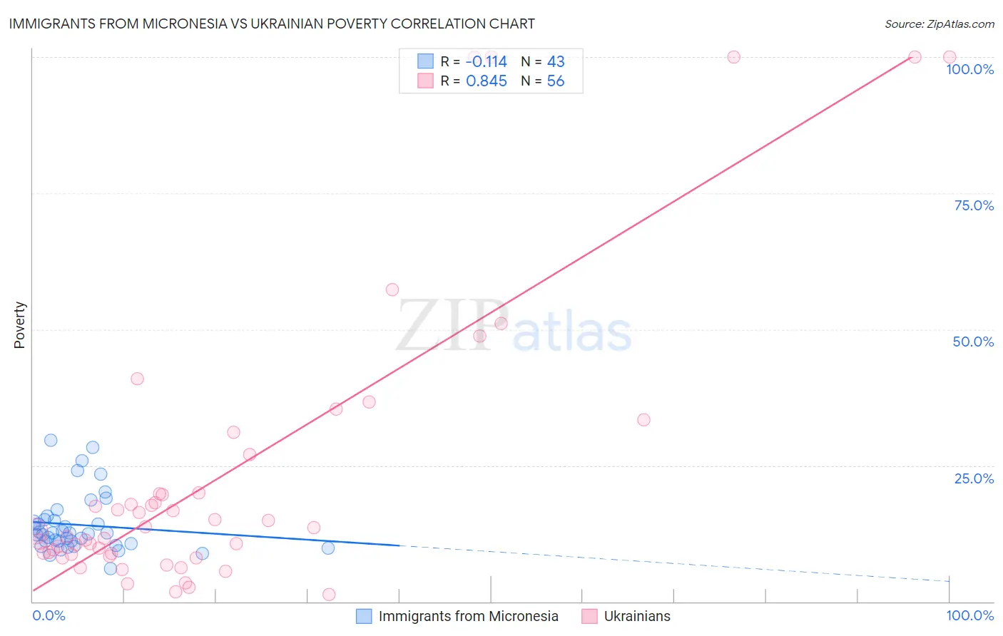 Immigrants from Micronesia vs Ukrainian Poverty